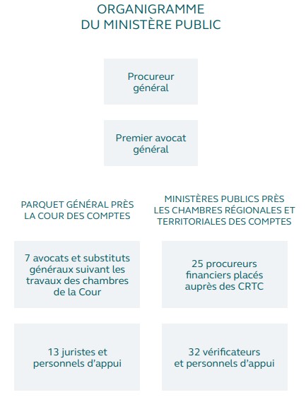 Ministère-Public-Organigramme
