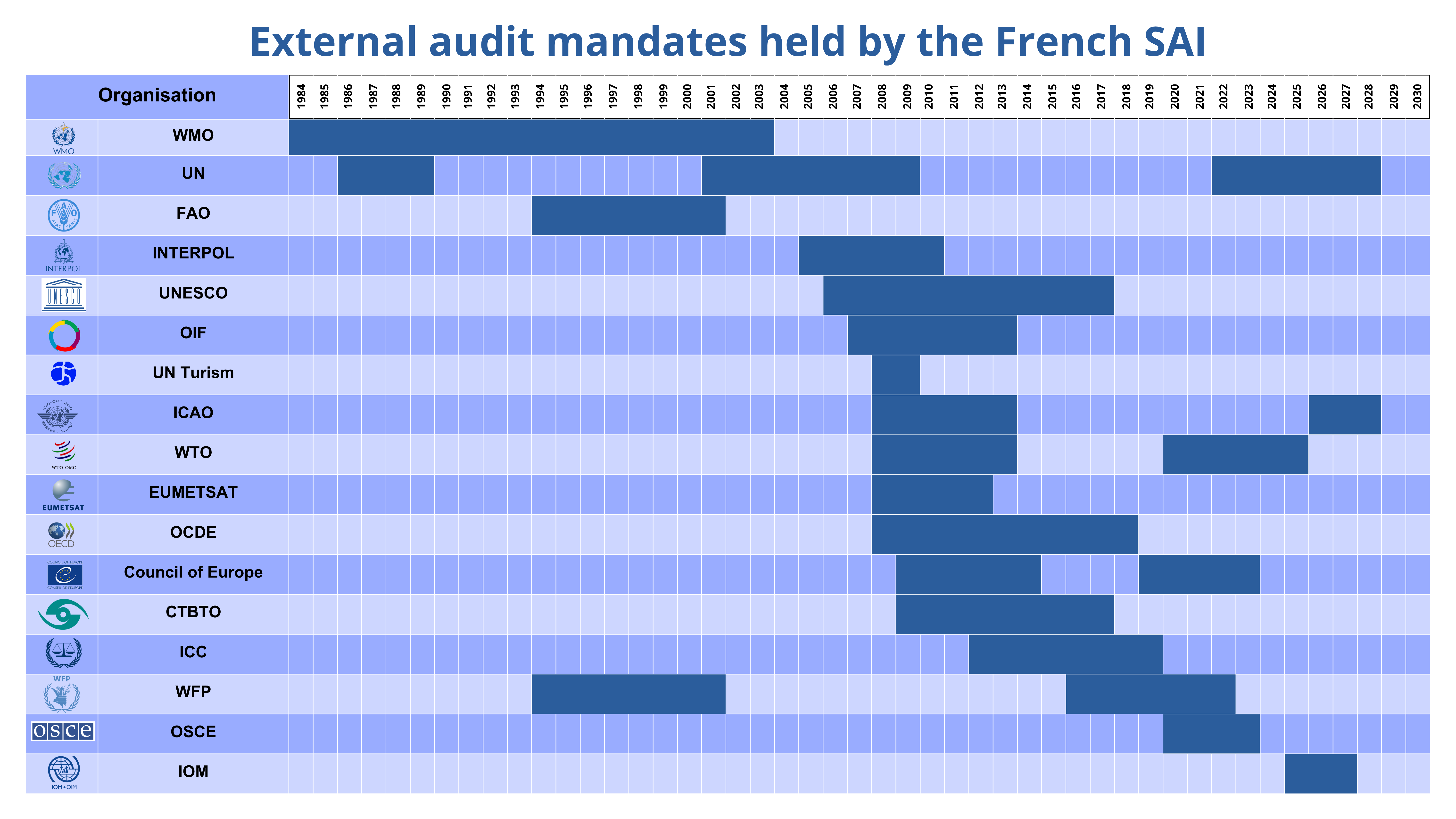 Mandats d'audit externe