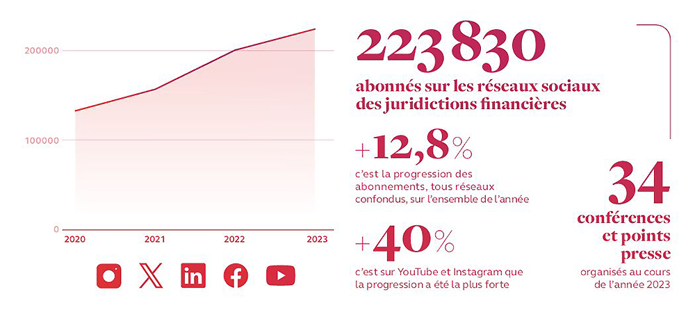 Graphique présentant les abonnés sur les réseaux sociaux des juridictions financières