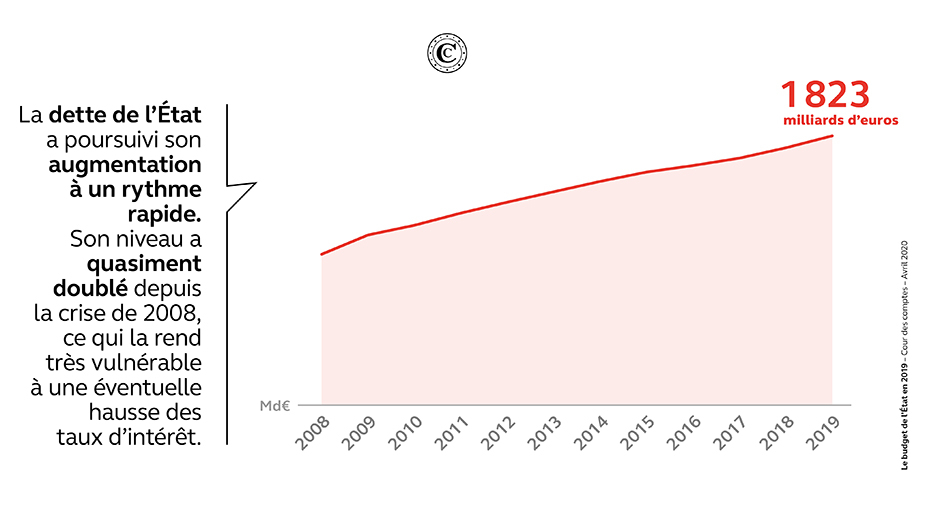 Le budget de l’État en 2019 - graphique 2