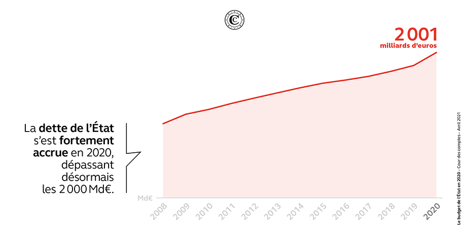 Dette de l’État 2008-2020 (Md€)