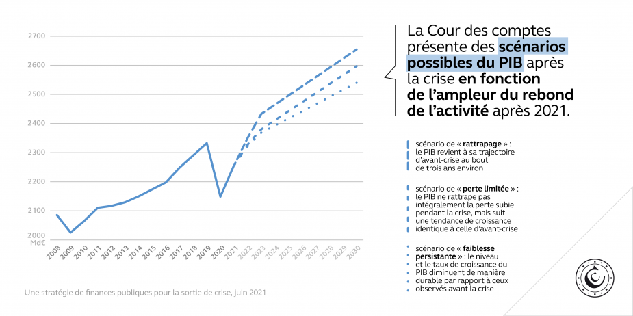 La Cour des comptes présente des scénarios possibles du PIB après la crise en fonction de l’ampleur du rebond de l’activité après 2021. Scénario de « rattrapage » : le PIB revient à sa trajectoire d’avant-crise au bout de trois ans environ Scénario de « perte limitée » : le PIB ne rattrape pas intégralement la perte subie pendant la crise, mais suit une tendance de croissance identique à celle d’avant-crise Scénario de « faiblesse persistante » : le niveau et le taux de croissance du PIB diminuent de manièr