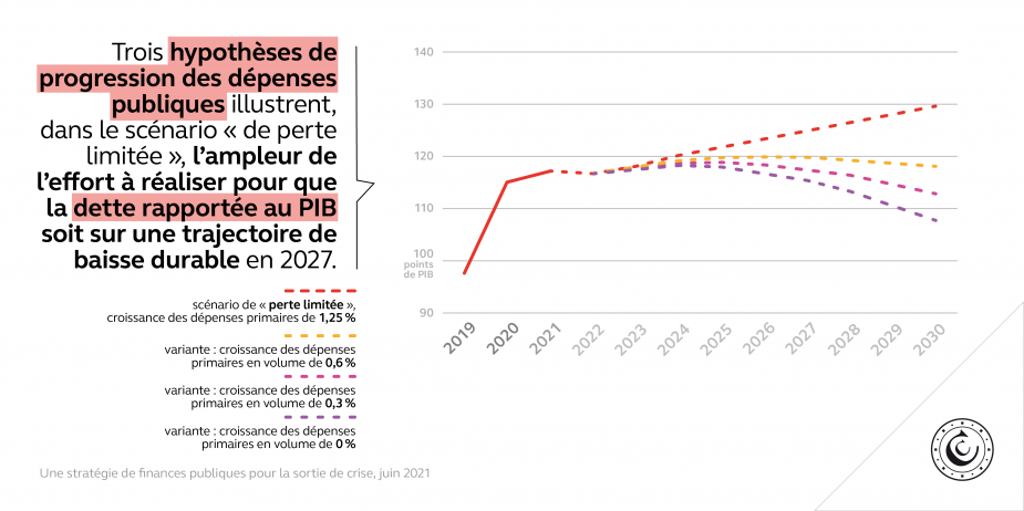 Trois hypothèses de progression des dépenses publiques illustrent, dans le scénario « de perte limitée », l’ampleur de l’effort à réaliser pour que la dette rapportée au PIB soit sur une trajectoire de baisse durable en 2027. Scénario de « perte limitée », croissance des dépenses primaires de 1,25 % Variante : croissance des dépenses primaires en volume de 0,6 % Variante : croissance des dépenses primaires en volume de 0,3 % Variante : croissance des dépenses primaires en volume de 0 %