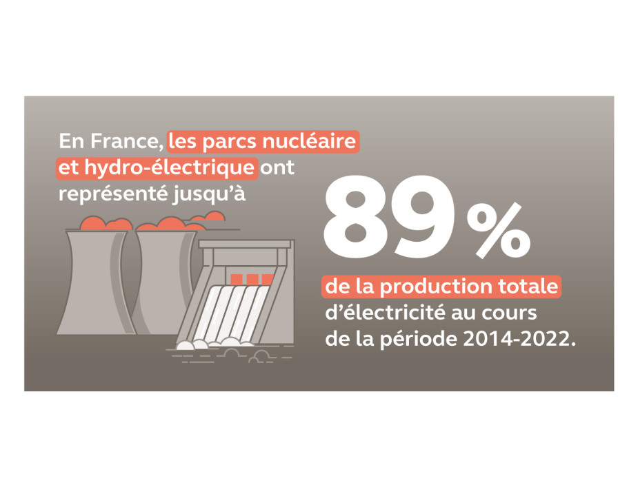 Rapport public annuel 2024, infographie sur la production électrique